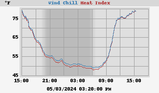 Heat Index/Wind Chill